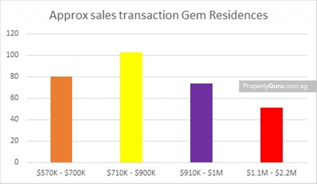 Source: URA, PropertyGuru