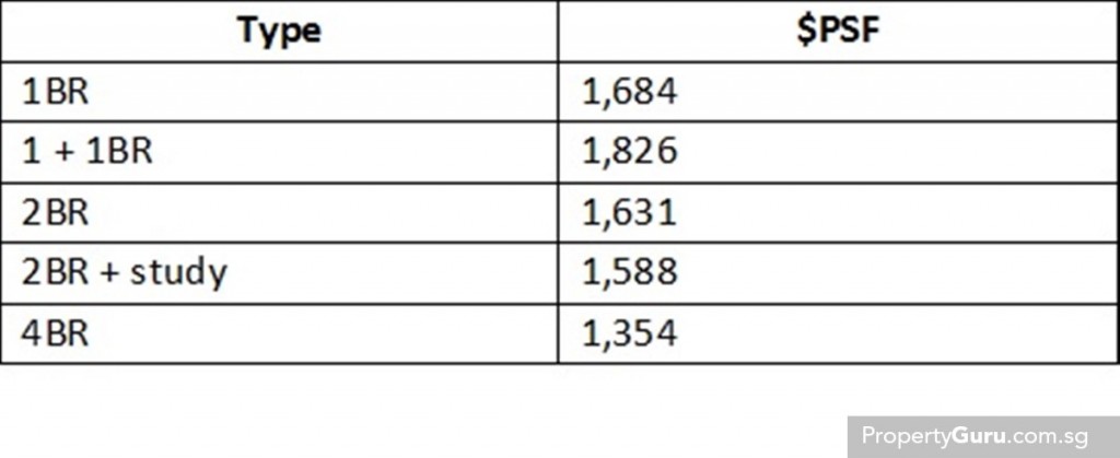 Source: URA, PropertyGuru
