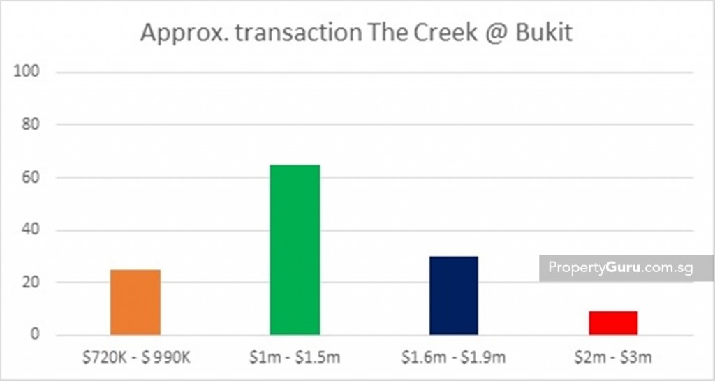 Source: URA, PropertyGuru