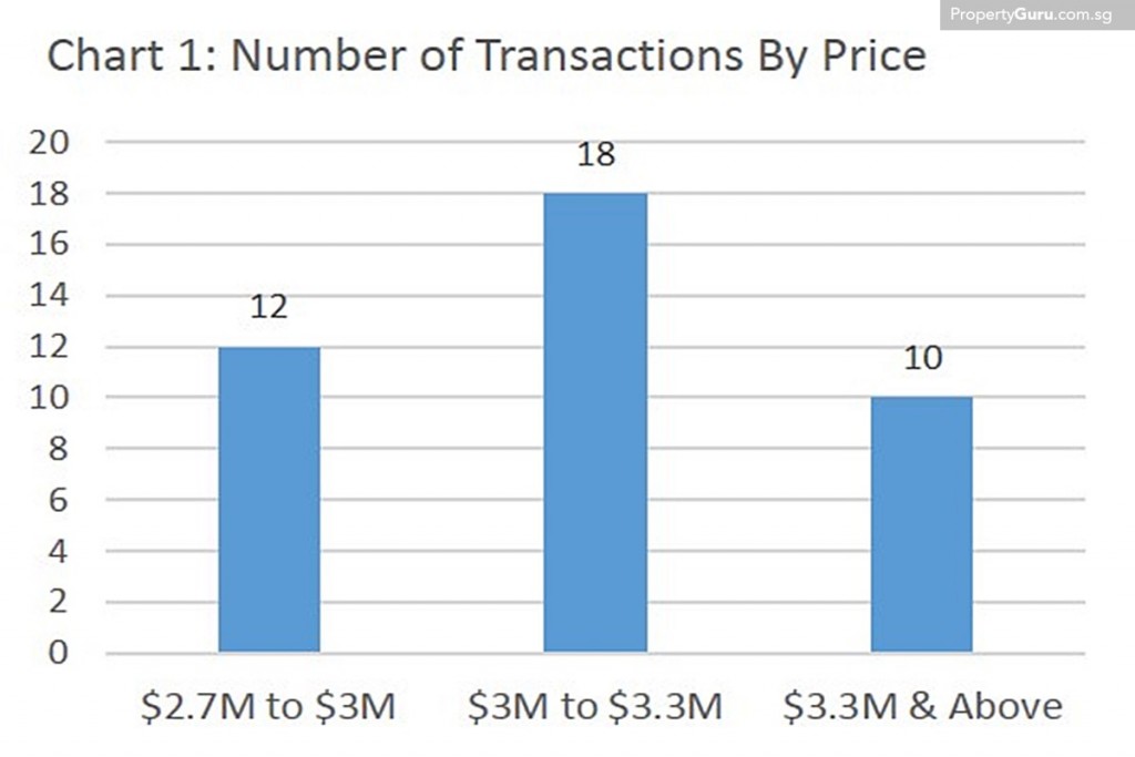 seletar, prices, market