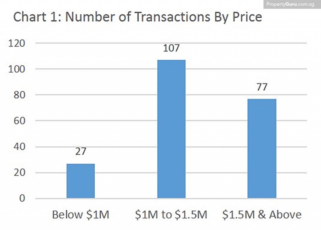 Source: PropertyGuru, URA