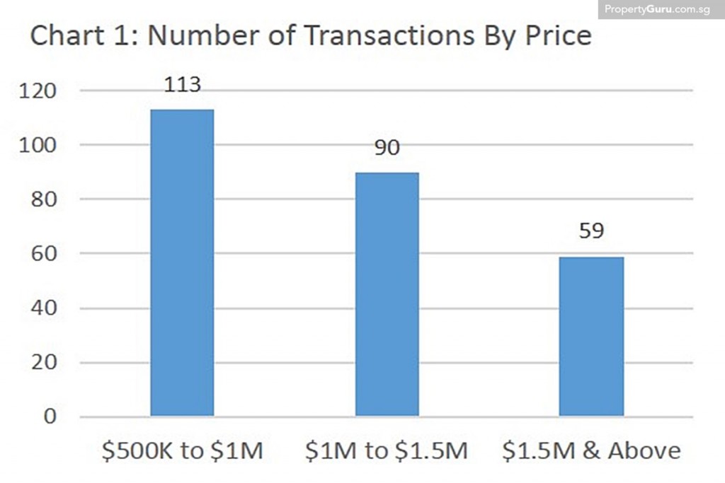 Source: PropertyGuru, URA