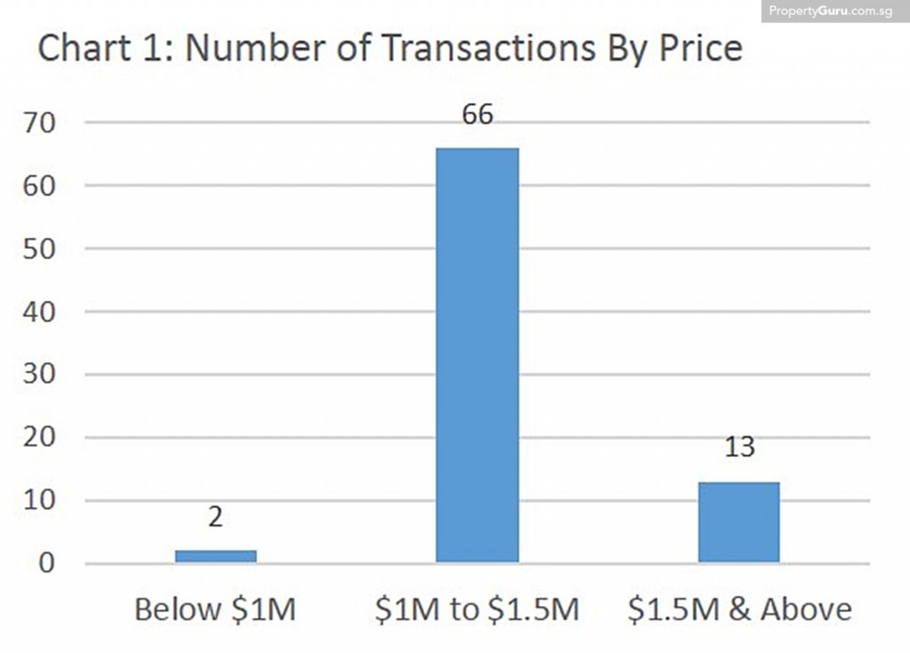 Source: PropertyGuru, URA