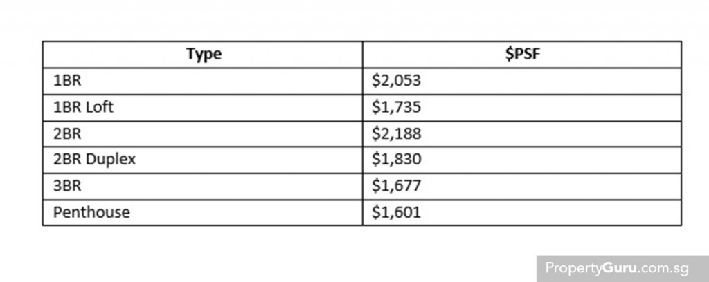 Source: URA, PropertyGuru