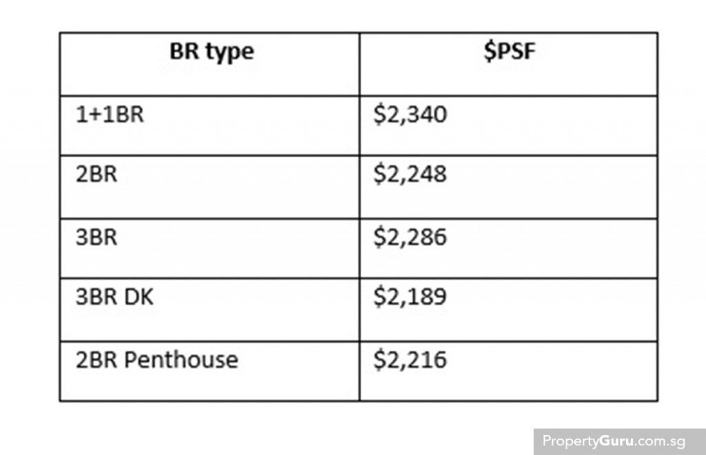 Source: URA, PropertyGuru