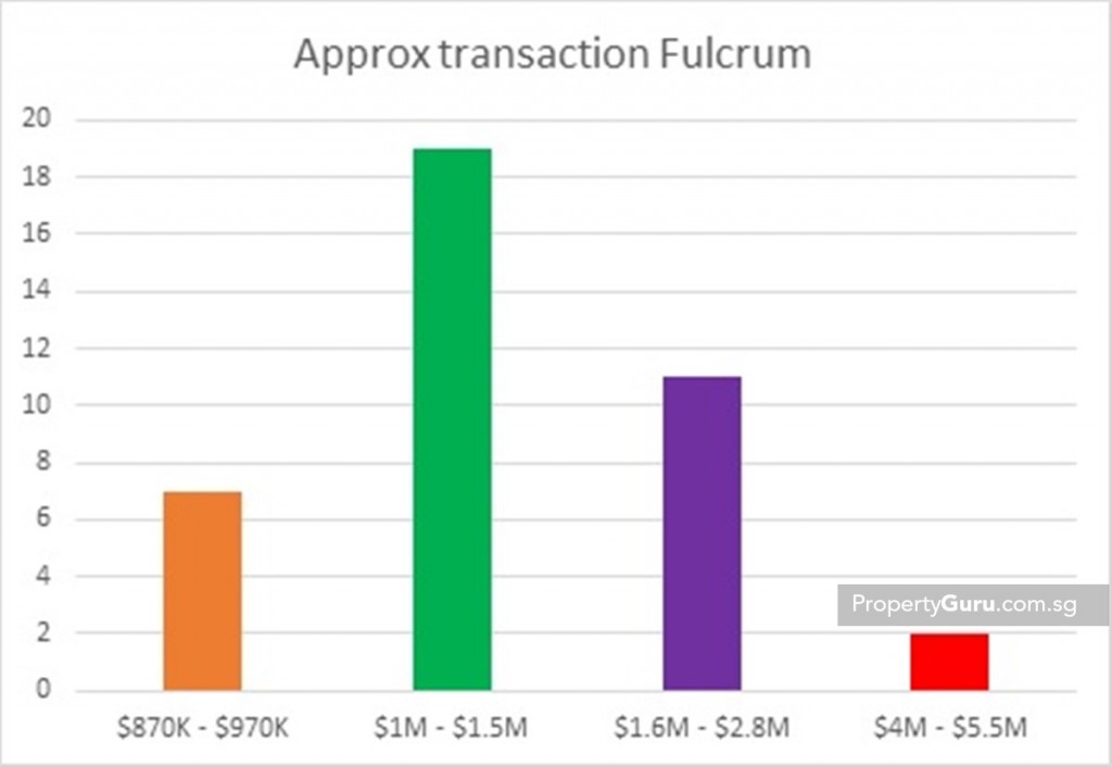 Source: URA, PropertyGuru