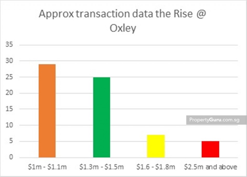 Source: URA, PropertyGuru