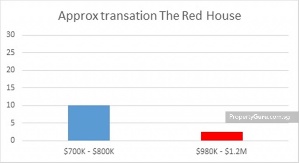Source: URA, PropertyGuru