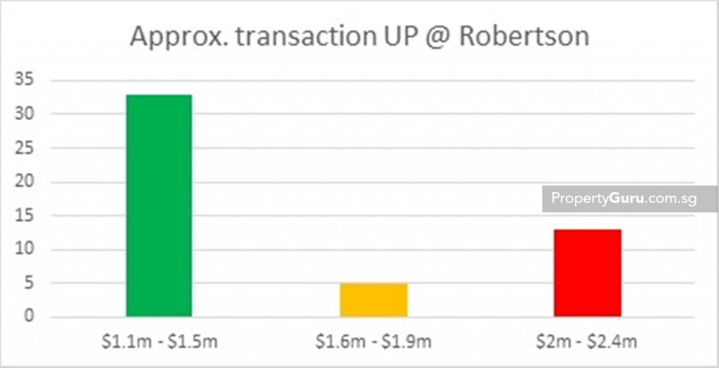 Source: URA, PropertyGuru