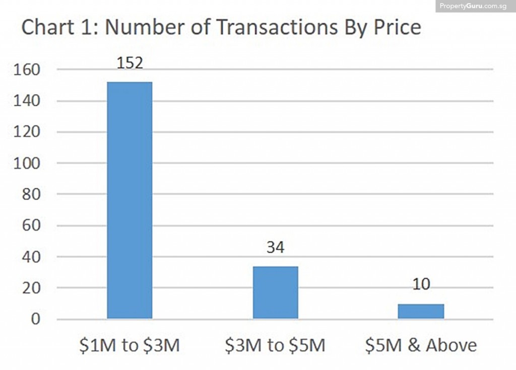 Source: PropertyGuru, URA