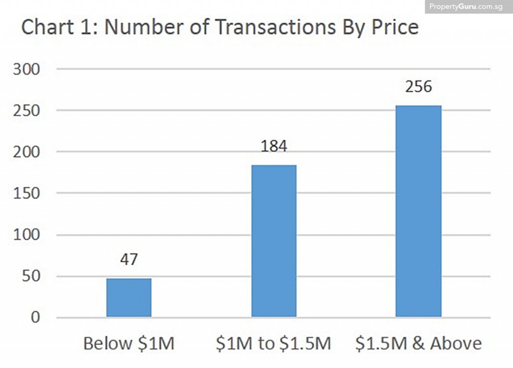 Source: PropertyGuru, URA