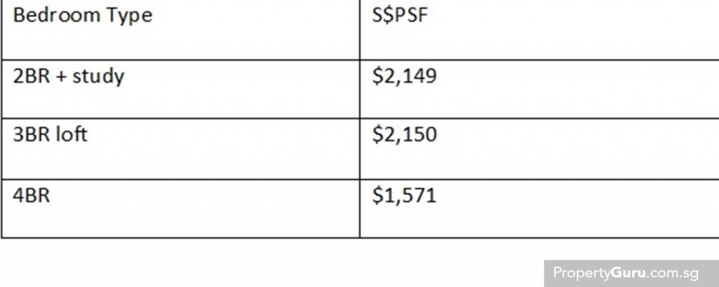 Source: URA, PropertyGuru