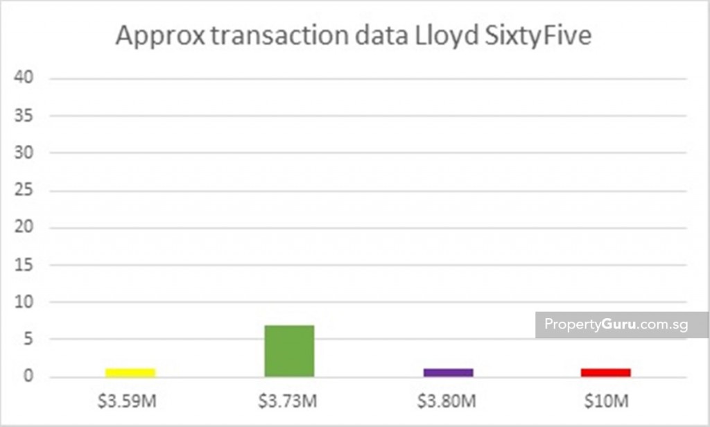 Source: URA, PropertyGuru