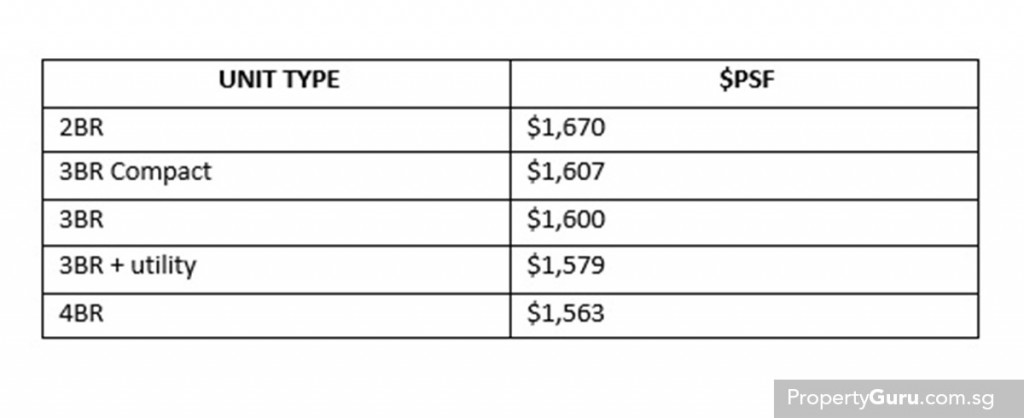 Source: URA, PropertyGuru