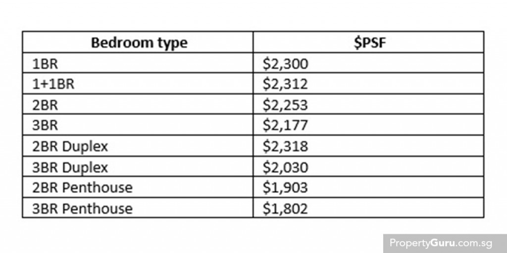 Source: URA, PropertyGuru