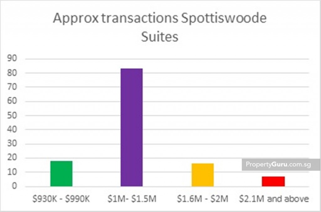 Spottiswoode Suites transaction data