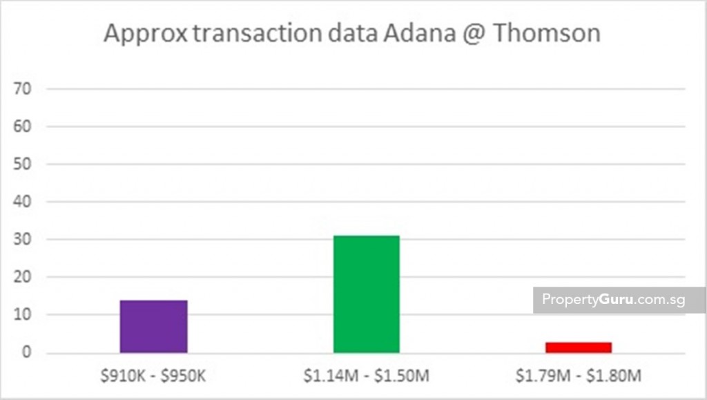 Source: URA, PropertyGuru