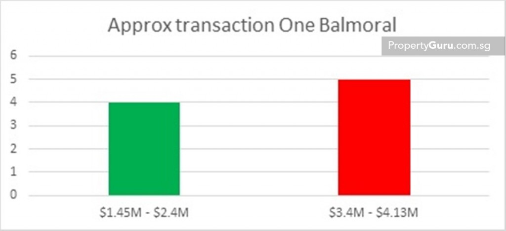 Source: URA, PropertyGuru
