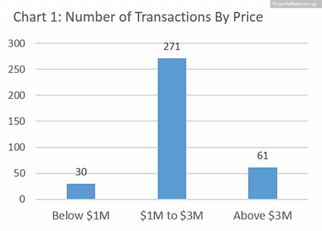 Source: PropertyGuru, URA