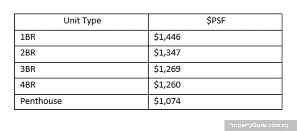 Source: URA, PropertyGuru