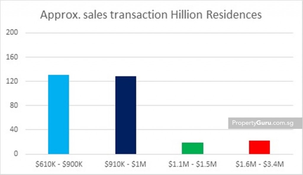 Source: URA, PropertyGuru