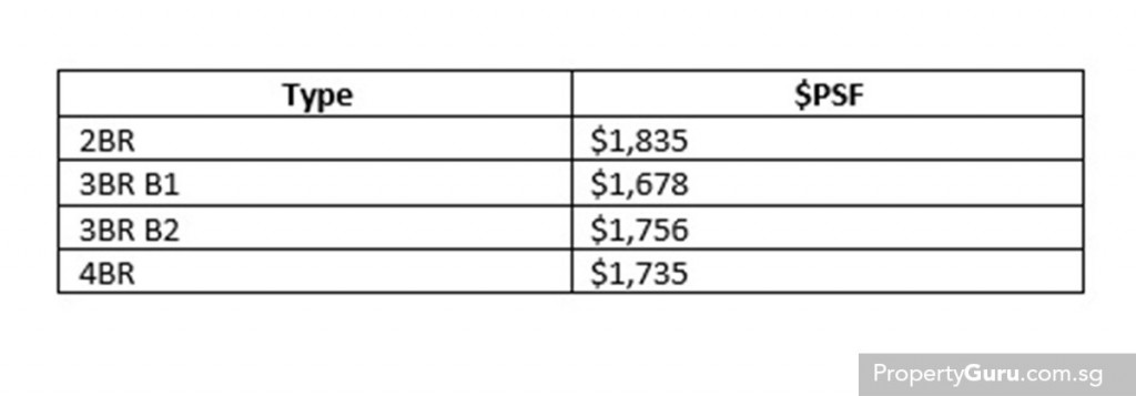 Source: URA, PropertyGuru