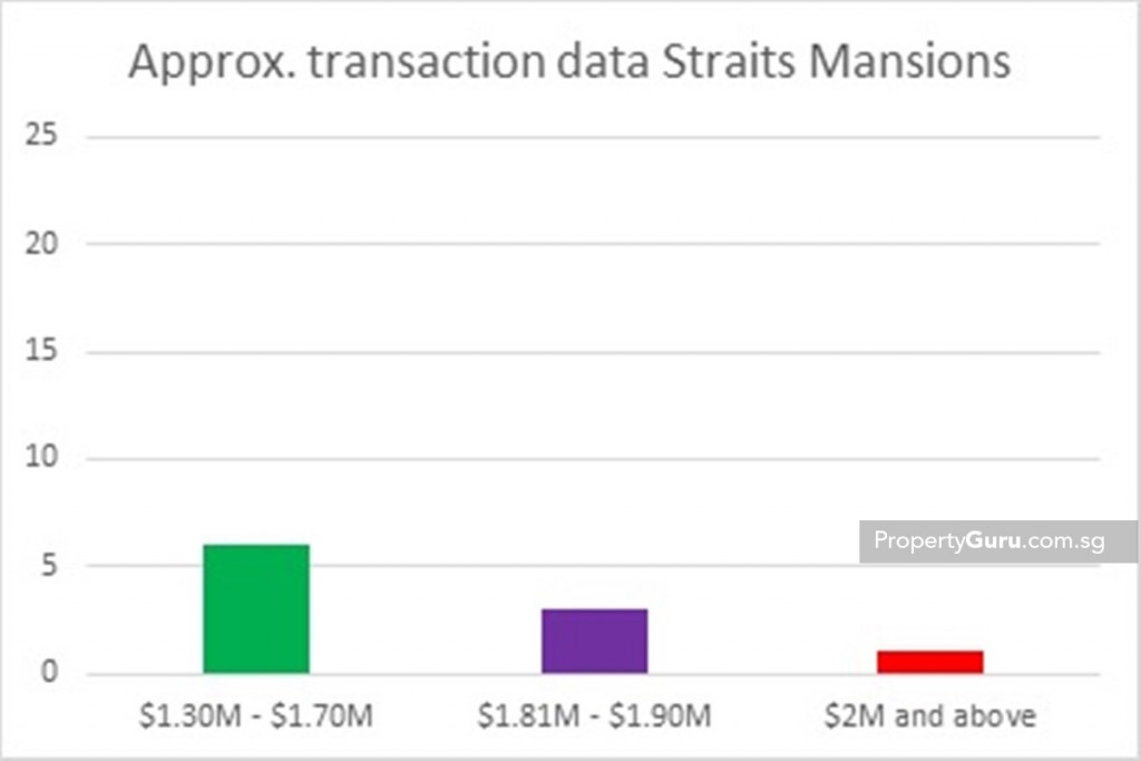 Source: URA, PropertyGuru