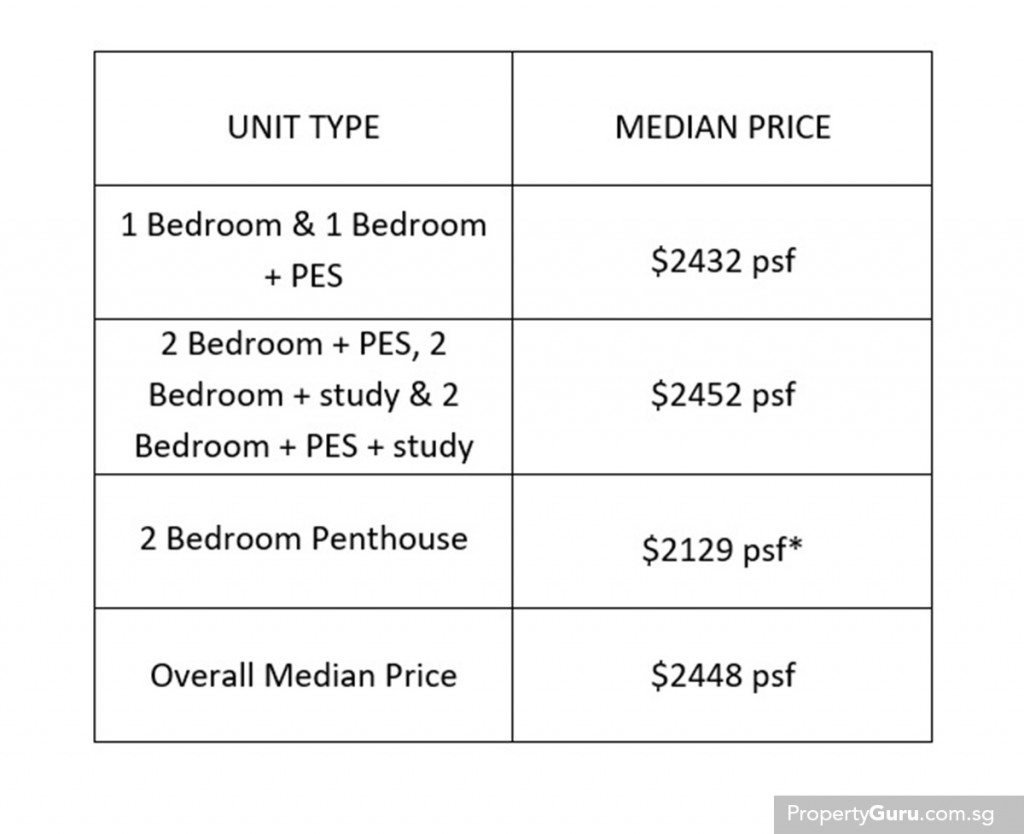Source: URA, PropertyGuru
