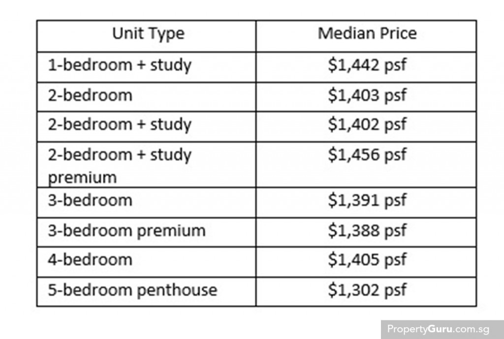 Source: URA, PropertyGuru