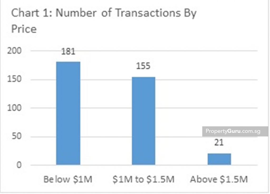 Source: URA, PropertyGuru