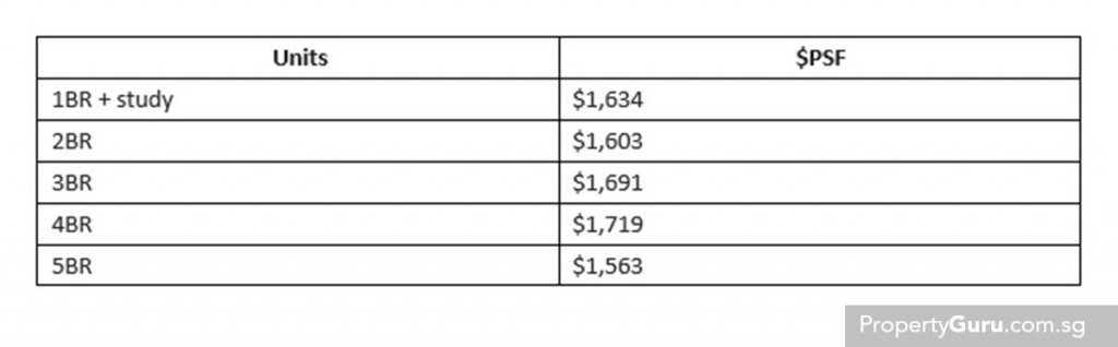 Source: URA, PropertyGuru