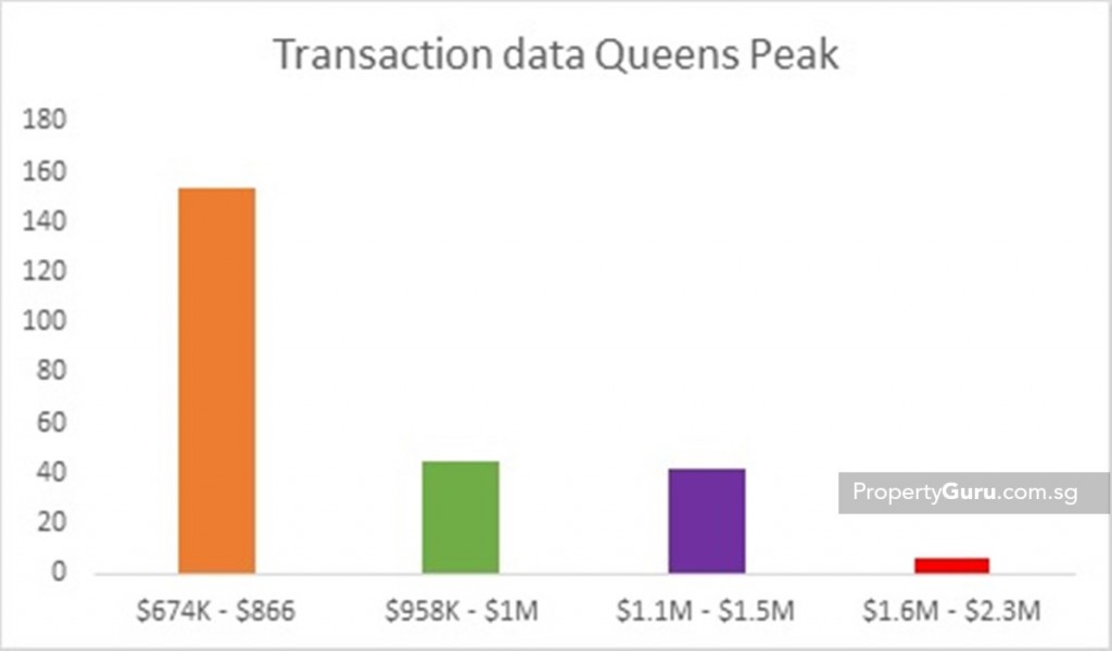 Source: URA, PropertyGuru