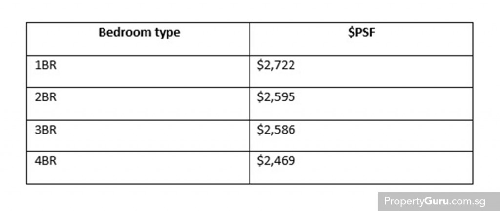 Source: URA, PropertyGuru