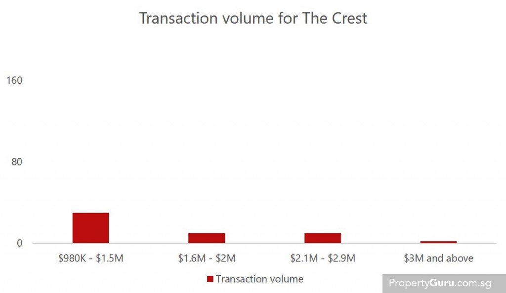 Source: URA, PropertyGuru