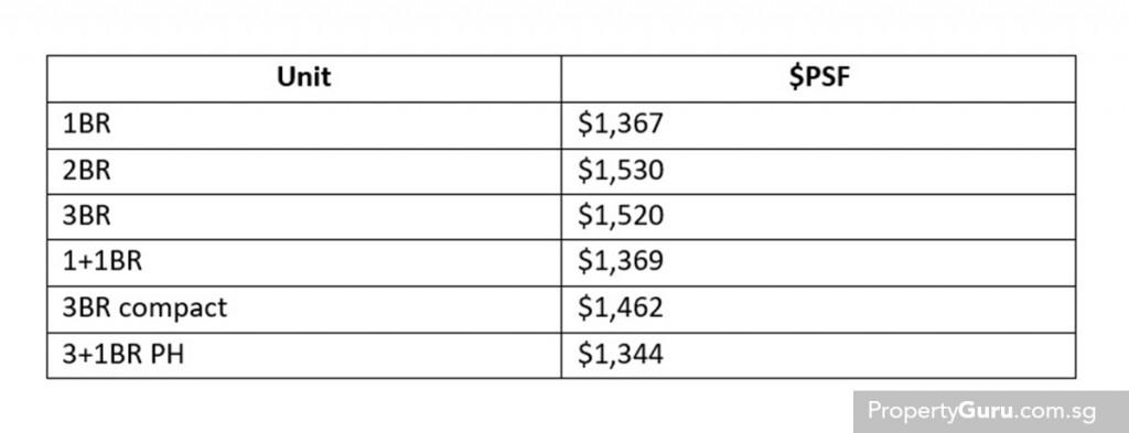 Source: URA, PropertyGuru