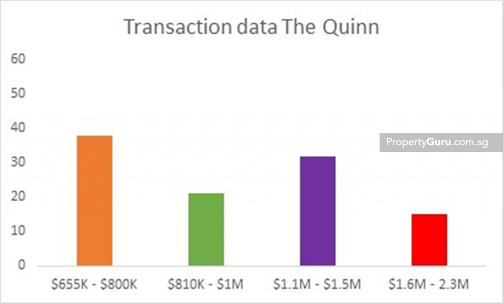 Source: URA, PropertyGuru