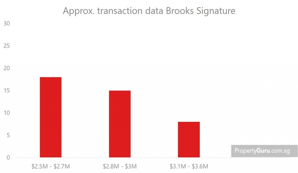 Source: URA, PropertyGuru