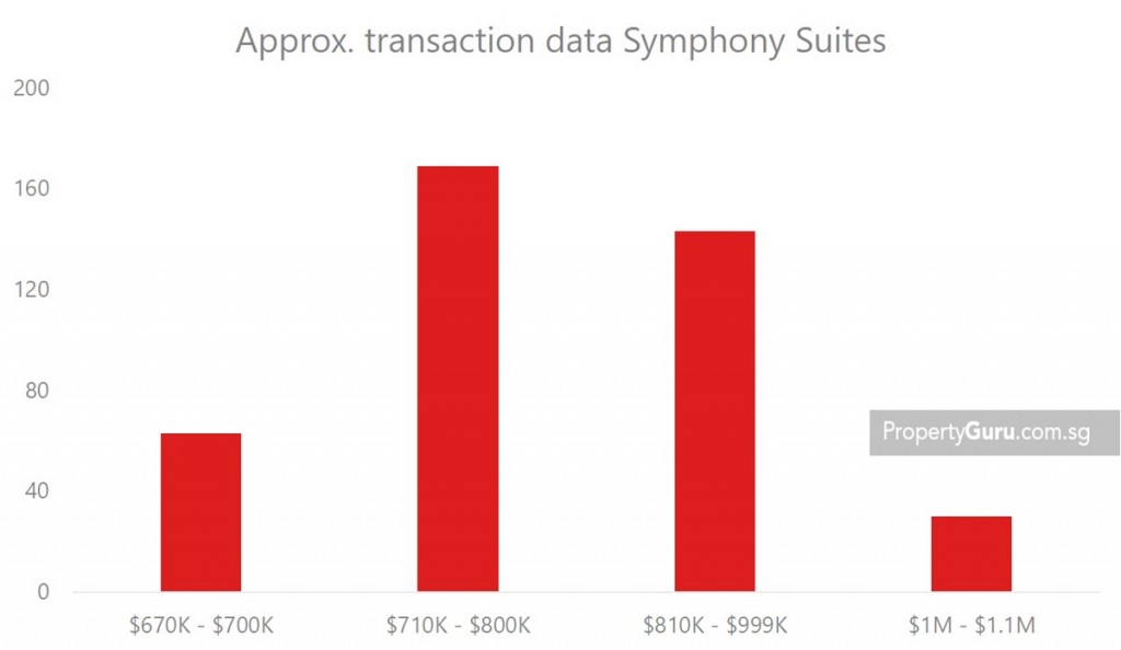 Symphony Suites transaction graph