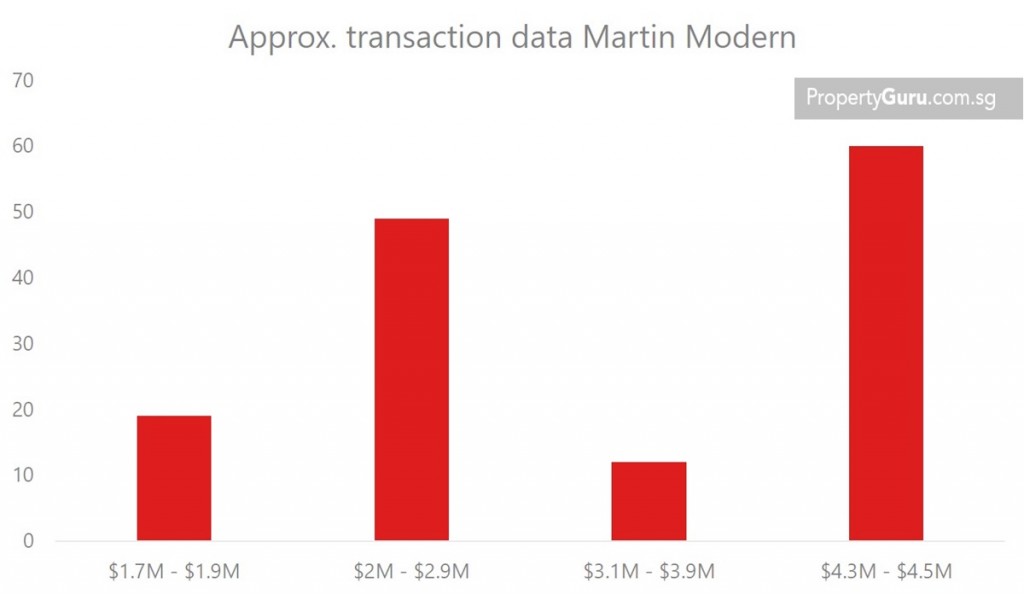 Source: URA, PropertyGuru