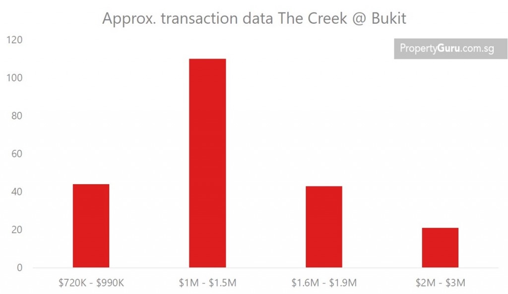 Source: URA, PropertyGuru