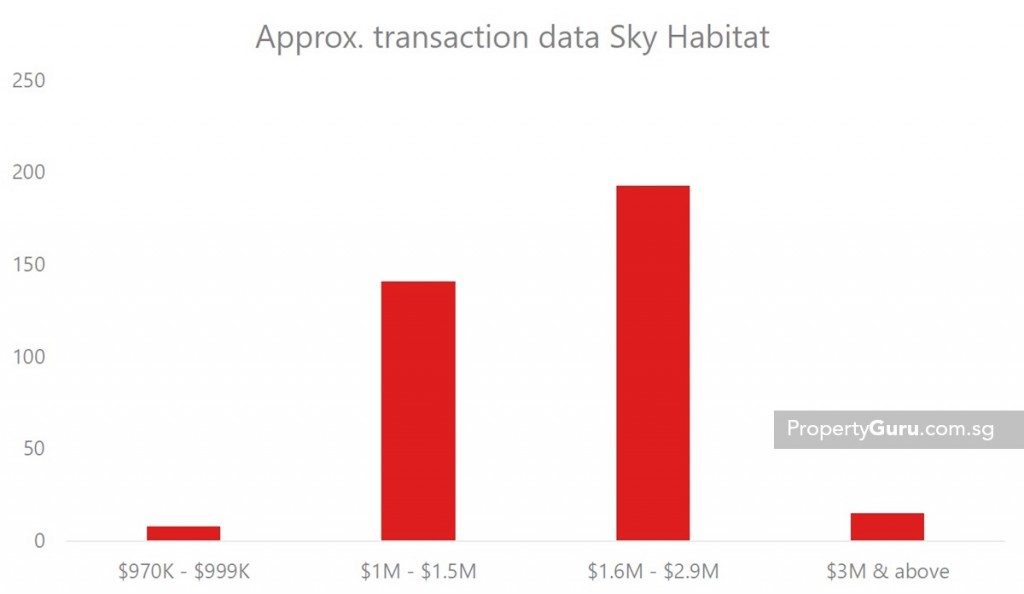 Chart of transactions