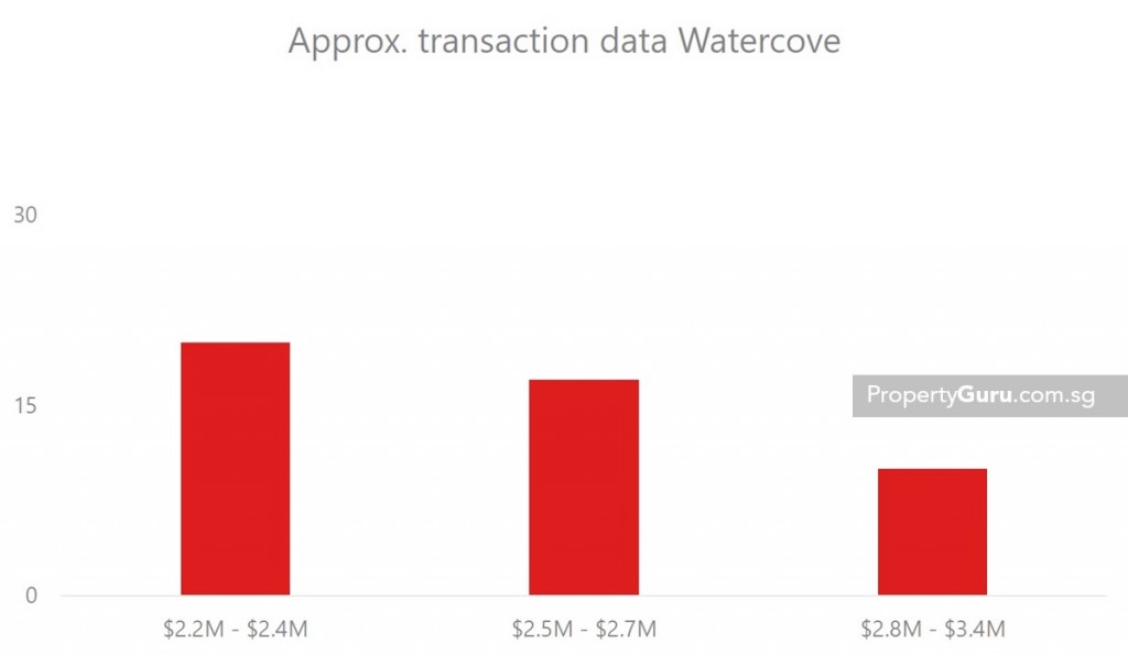 Source: URA, PropertyGuru