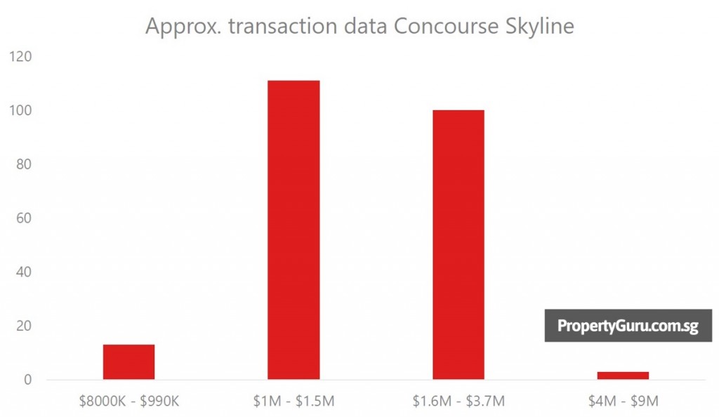 Source: Realis, PropertyGuru