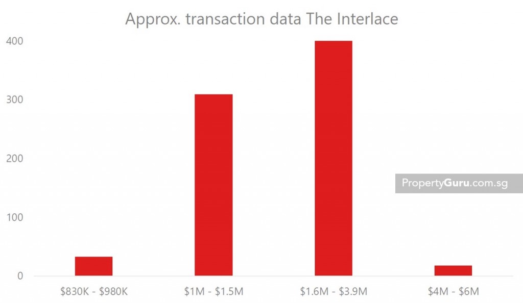 Source: URA, PropertyGuru (Chart 1)