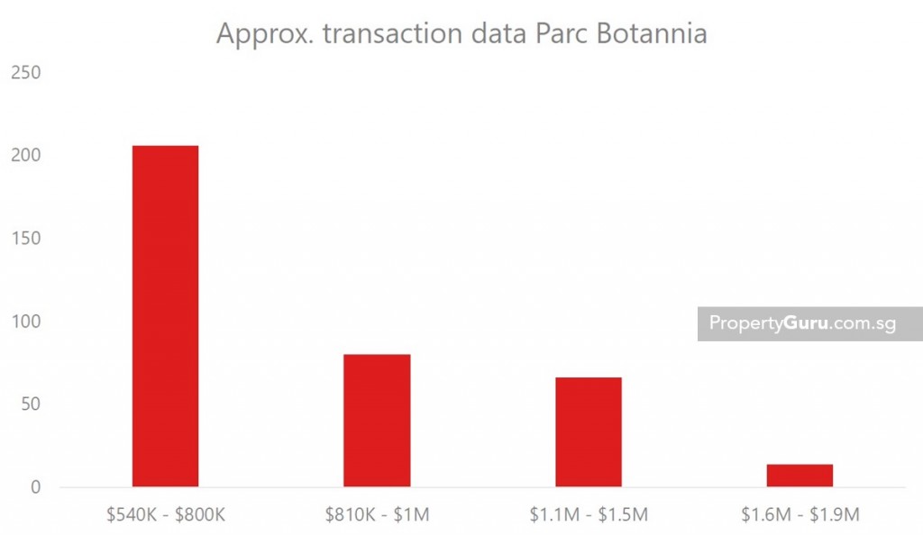 Source: URA, PropertyGuru