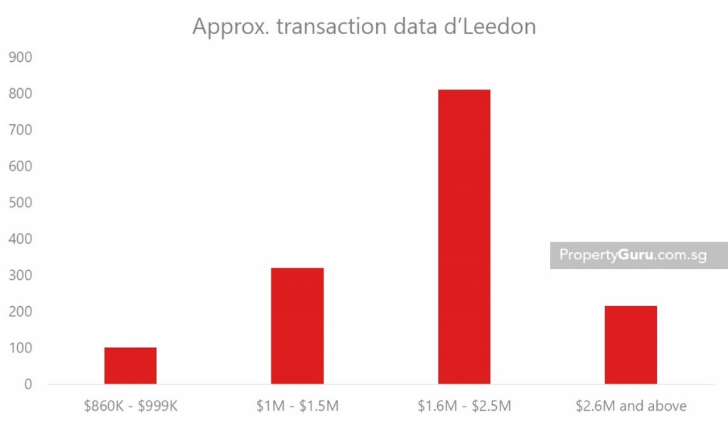 Chart 1 (Source: URA, PropertyGuru)