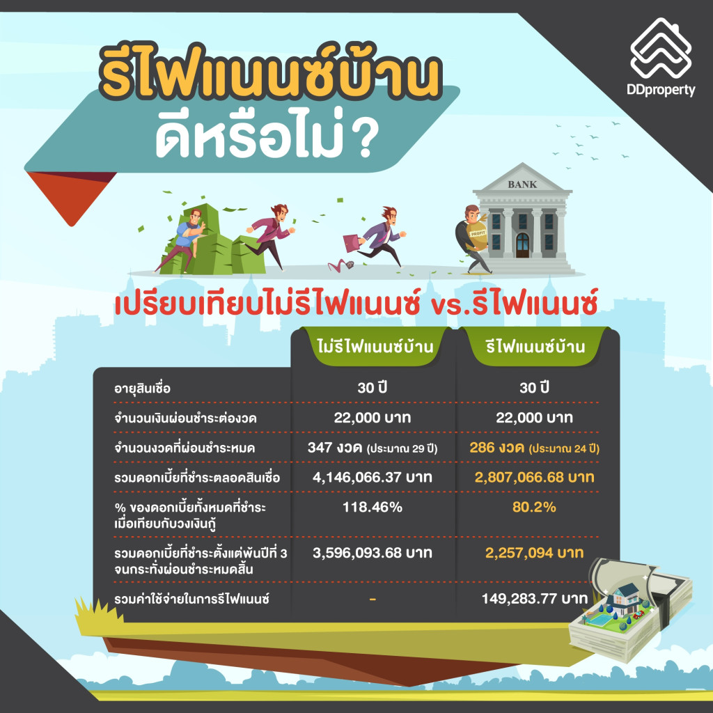 เปรียบเทียบระหว่างไม่รีไฟแนนซ์บ้านและรีไฟแนนซ์บ้าน