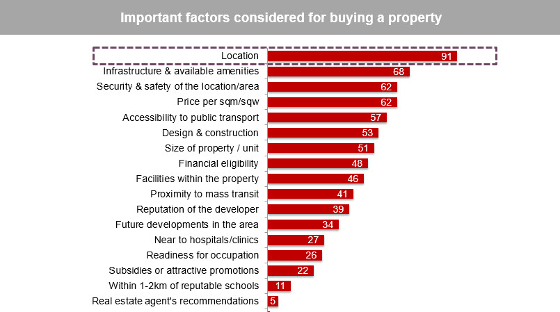 10 Factors Consumers Consider When Buying Property In Bangkok Ddproperty Com