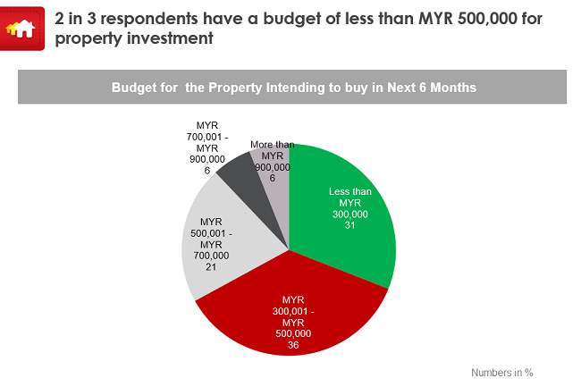 Property Buying Intention With Budget WEB
