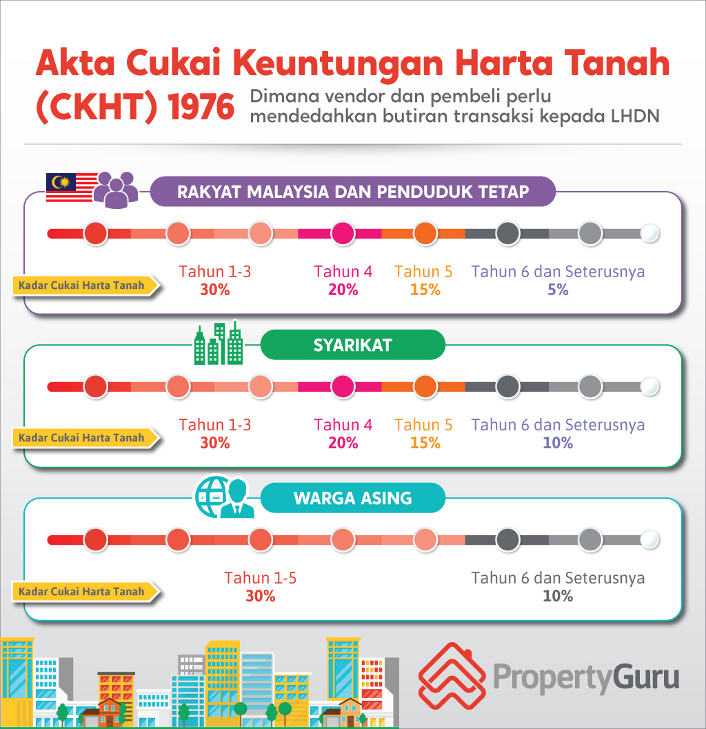 DIKEMASKINI Pengecualian Untuk CKHT (Cukai Keuntungan ...